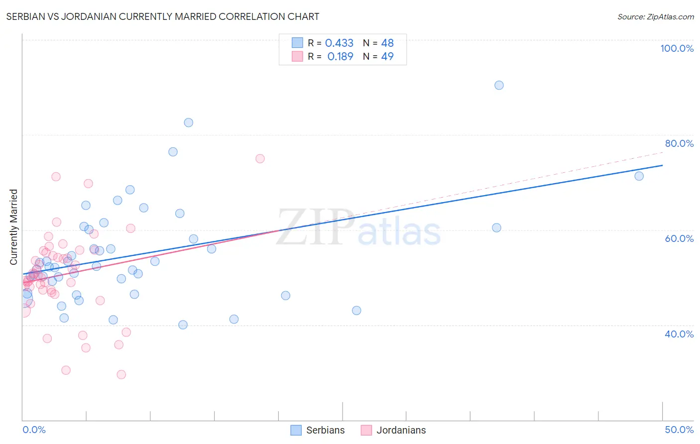 Serbian vs Jordanian Currently Married