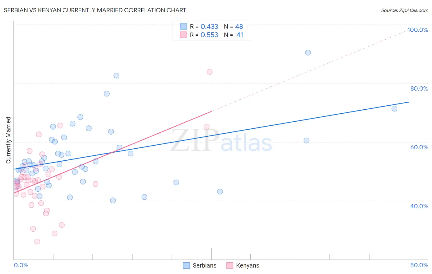 Serbian vs Kenyan Currently Married