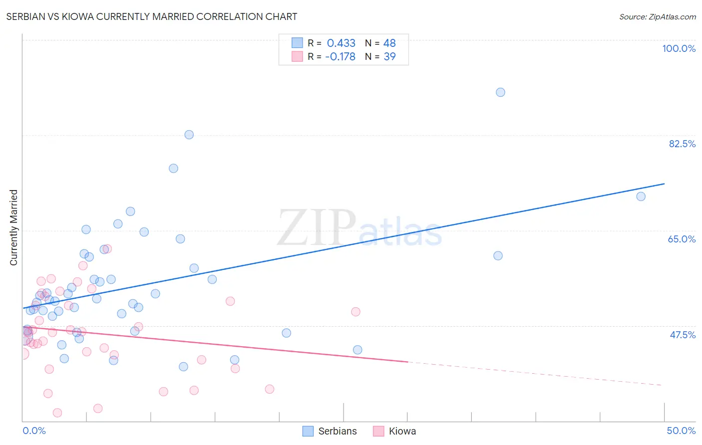 Serbian vs Kiowa Currently Married