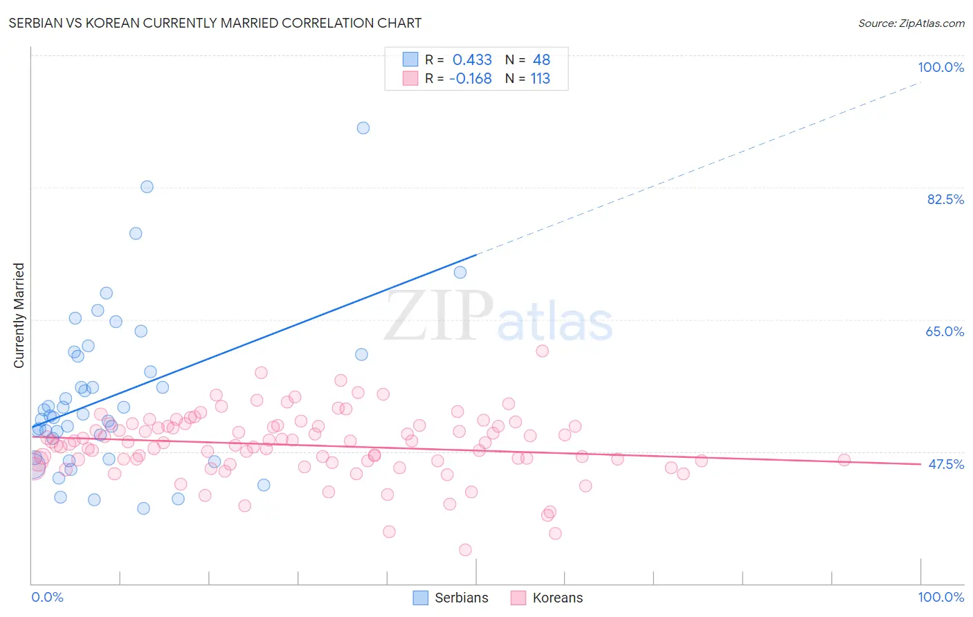 Serbian vs Korean Currently Married