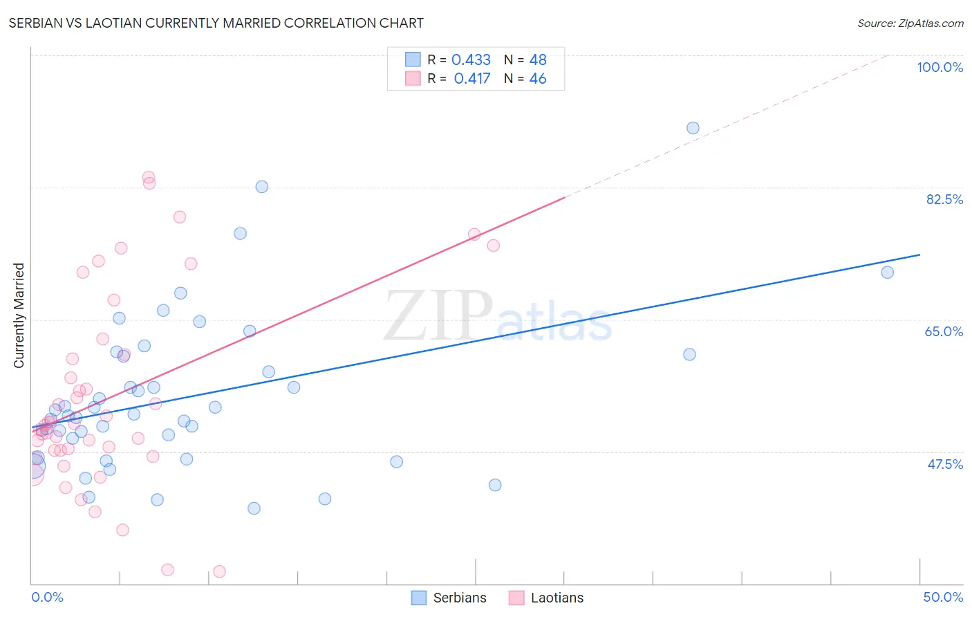 Serbian vs Laotian Currently Married