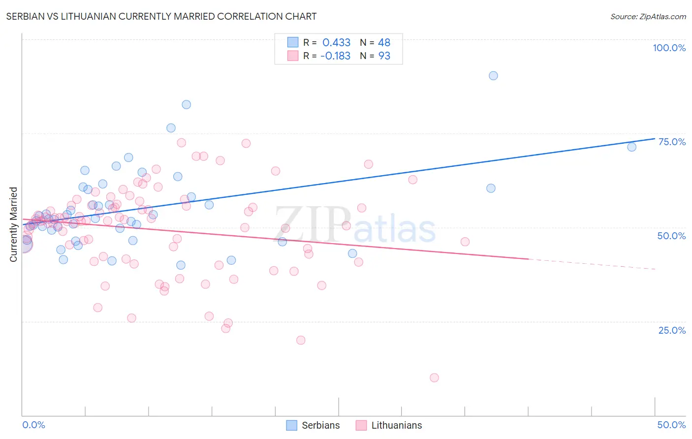 Serbian vs Lithuanian Currently Married