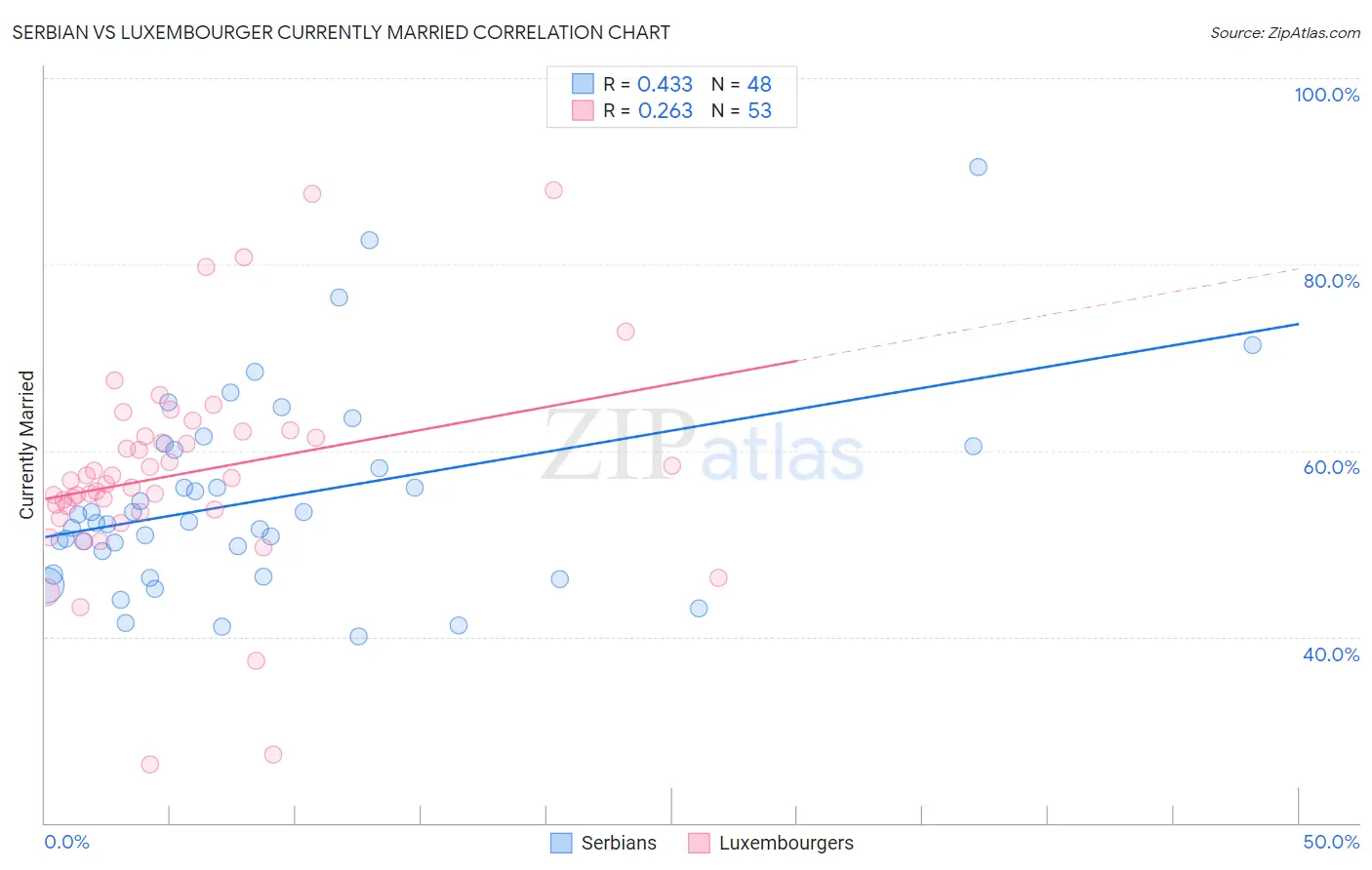 Serbian vs Luxembourger Currently Married