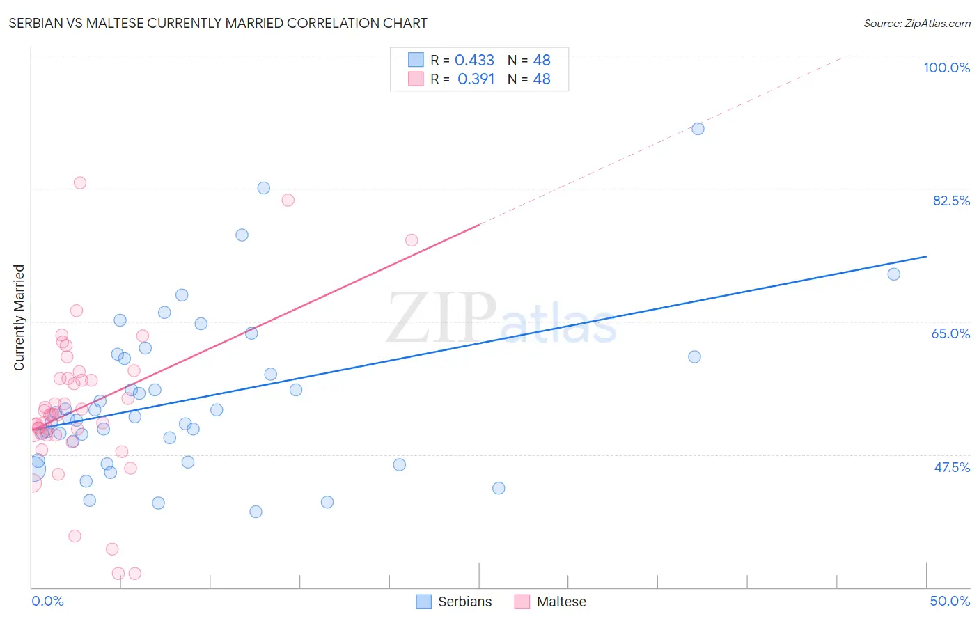 Serbian vs Maltese Currently Married