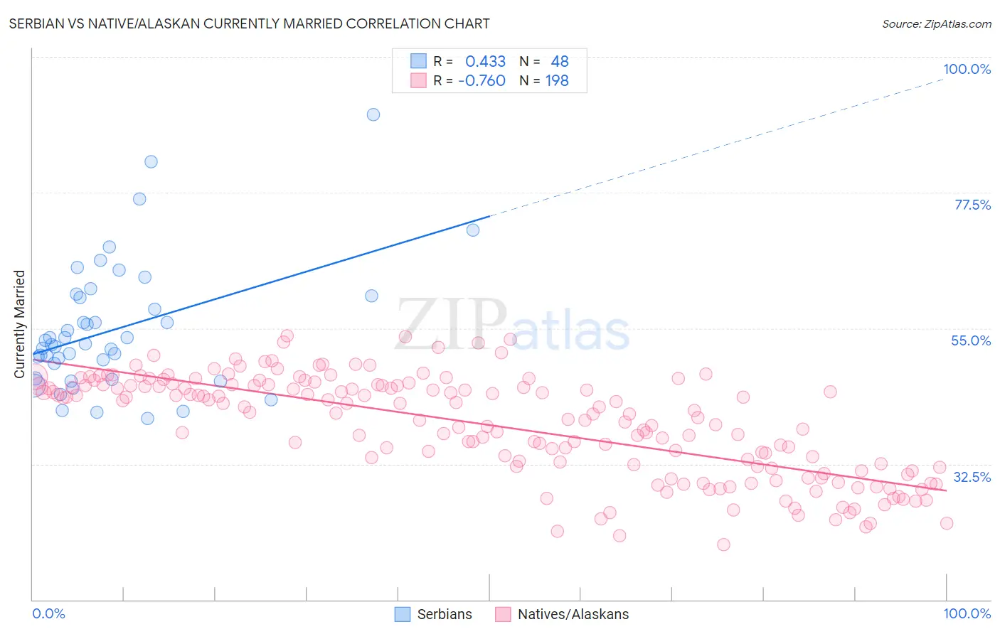 Serbian vs Native/Alaskan Currently Married