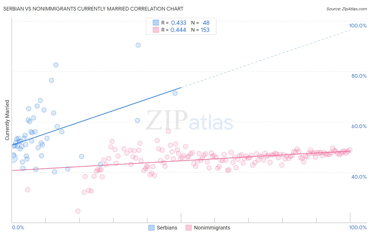 Serbian vs Nonimmigrants Currently Married