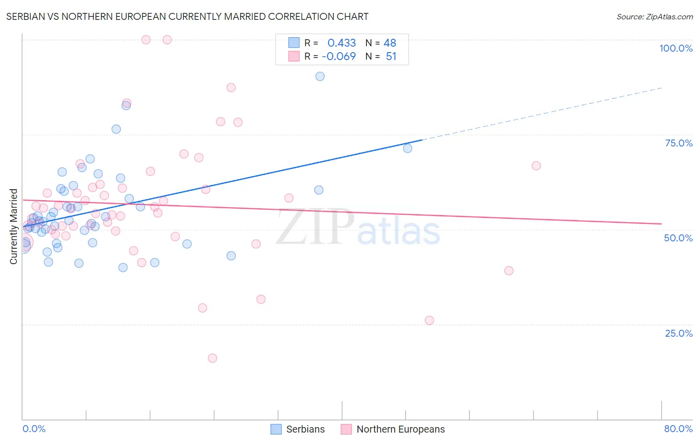Serbian vs Northern European Currently Married