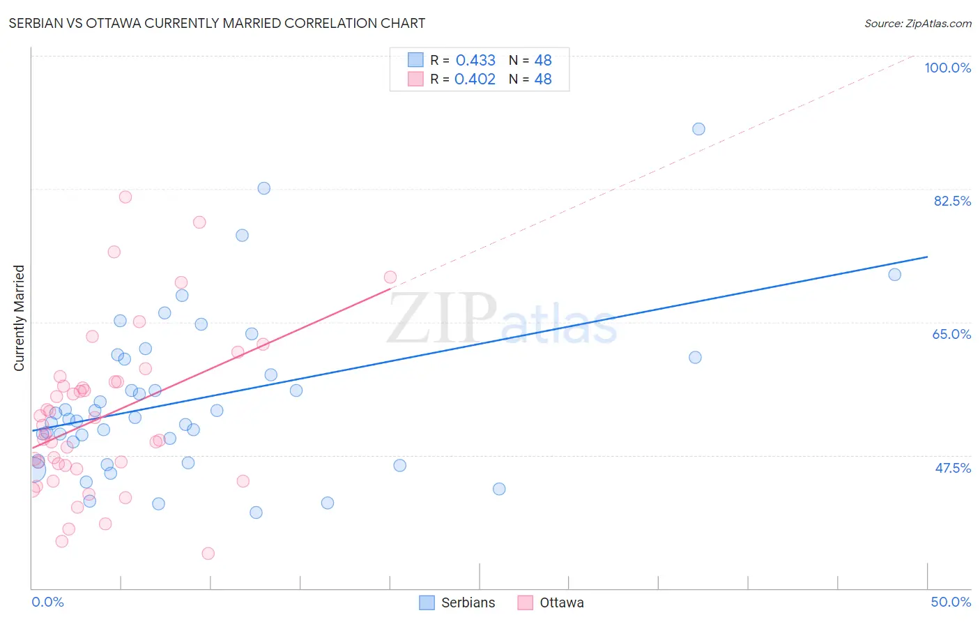 Serbian vs Ottawa Currently Married