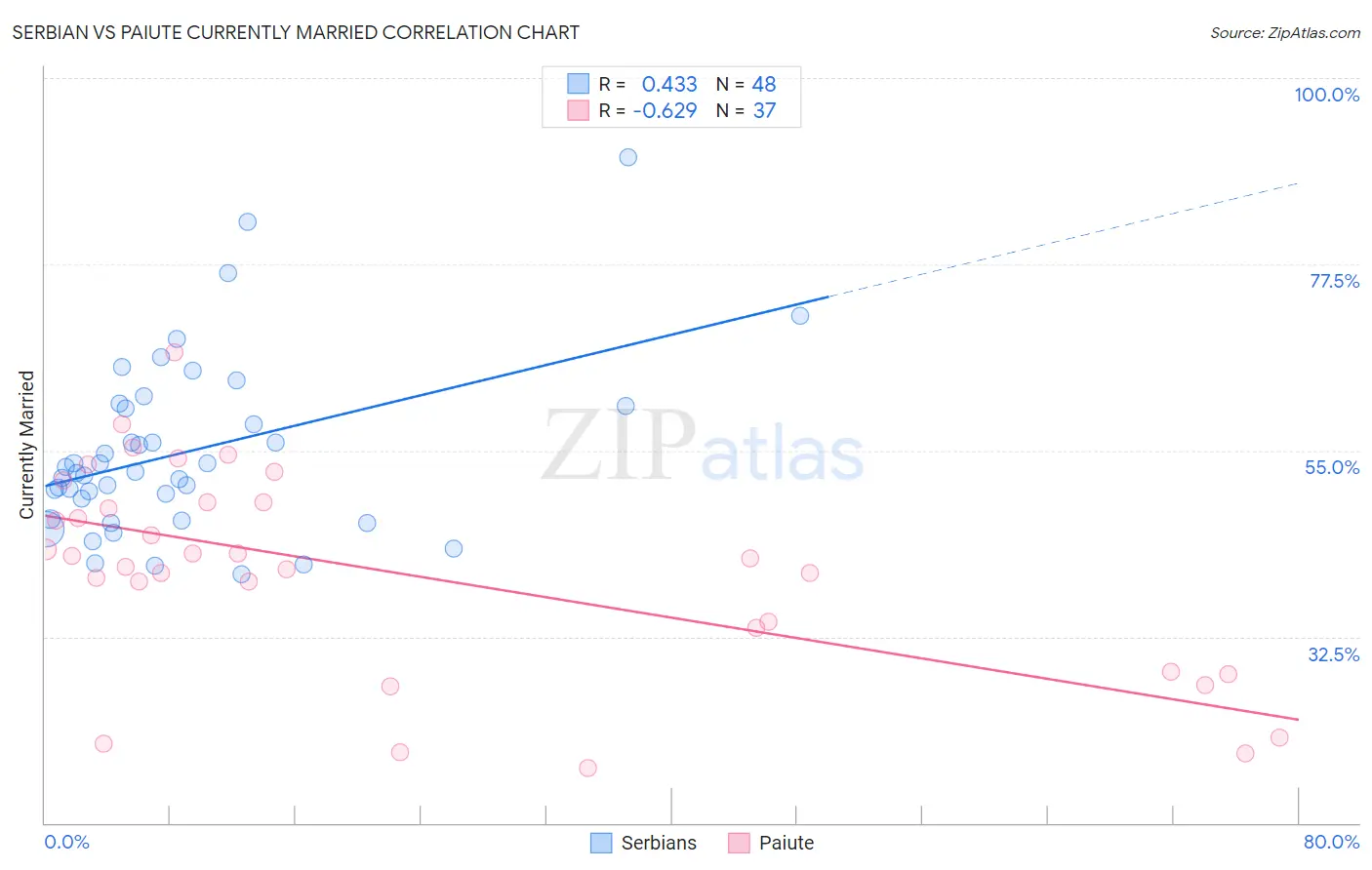 Serbian vs Paiute Currently Married