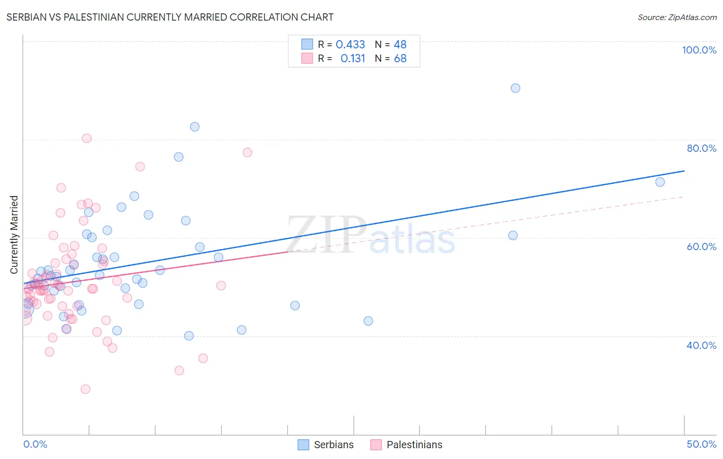 Serbian vs Palestinian Currently Married