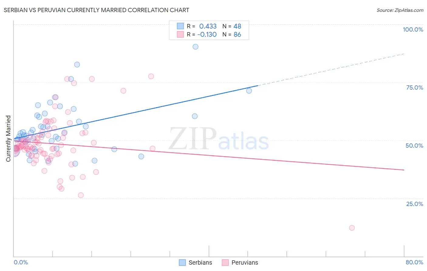 Serbian vs Peruvian Currently Married