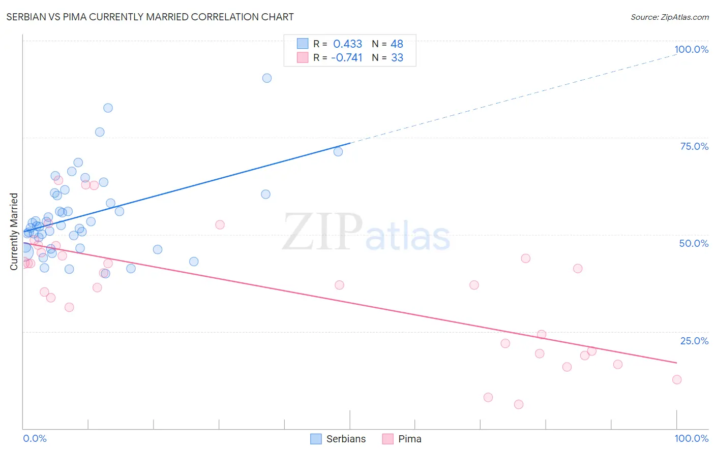 Serbian vs Pima Currently Married