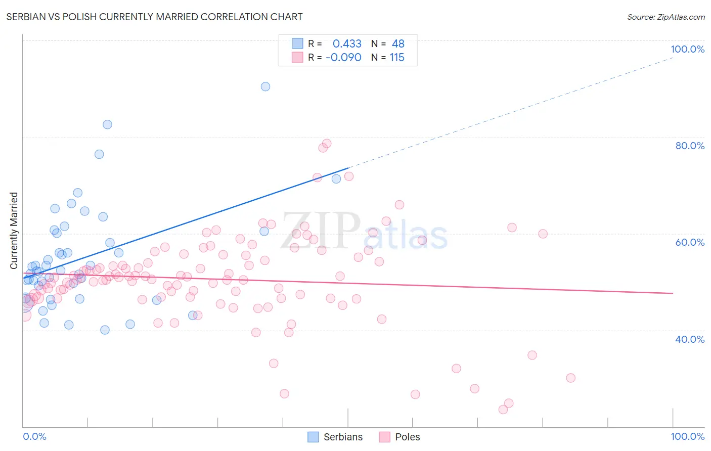 Serbian vs Polish Currently Married