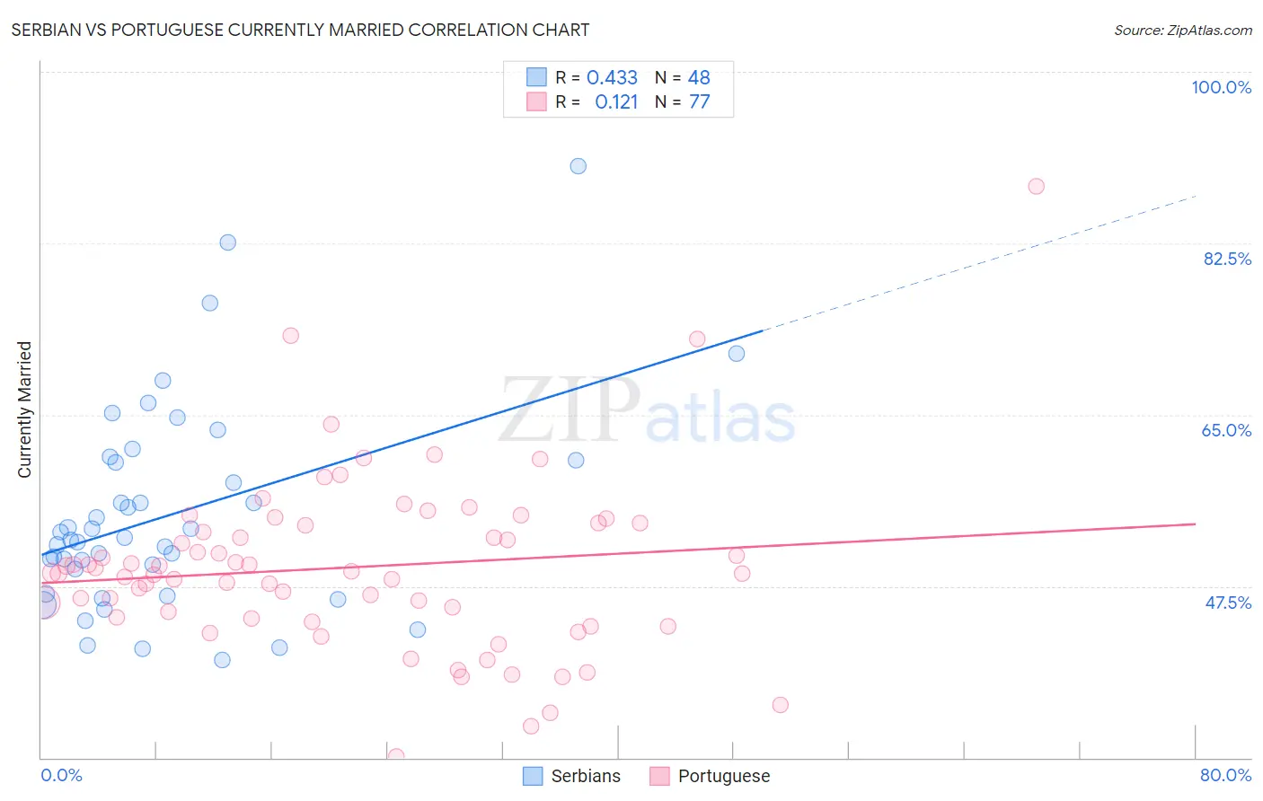 Serbian vs Portuguese Currently Married