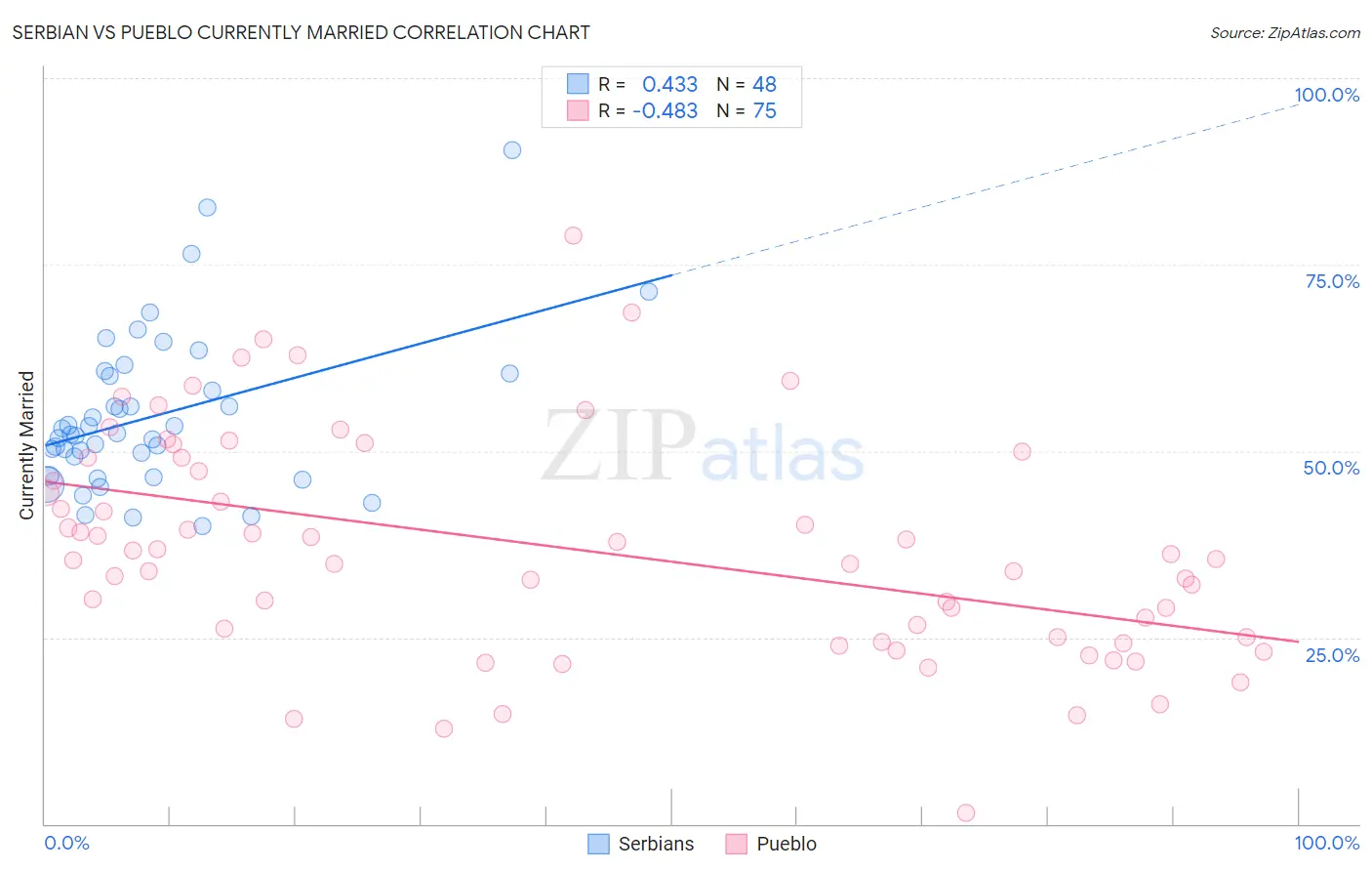 Serbian vs Pueblo Currently Married