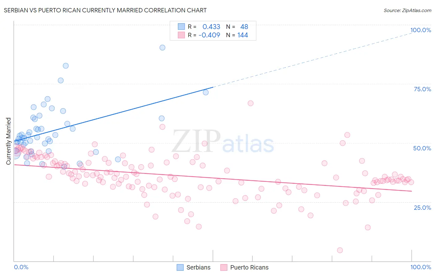 Serbian vs Puerto Rican Currently Married