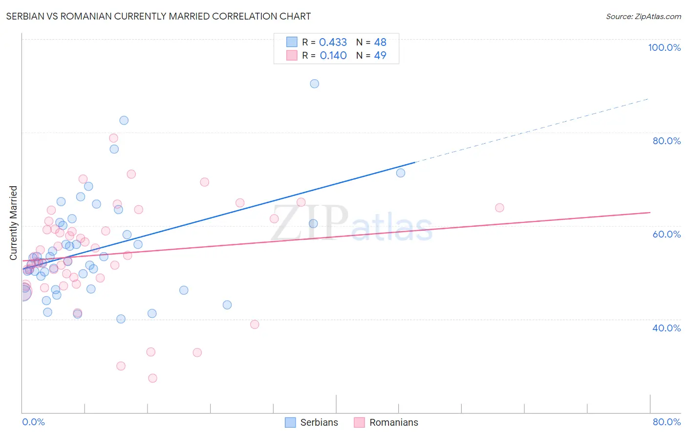 Serbian vs Romanian Currently Married