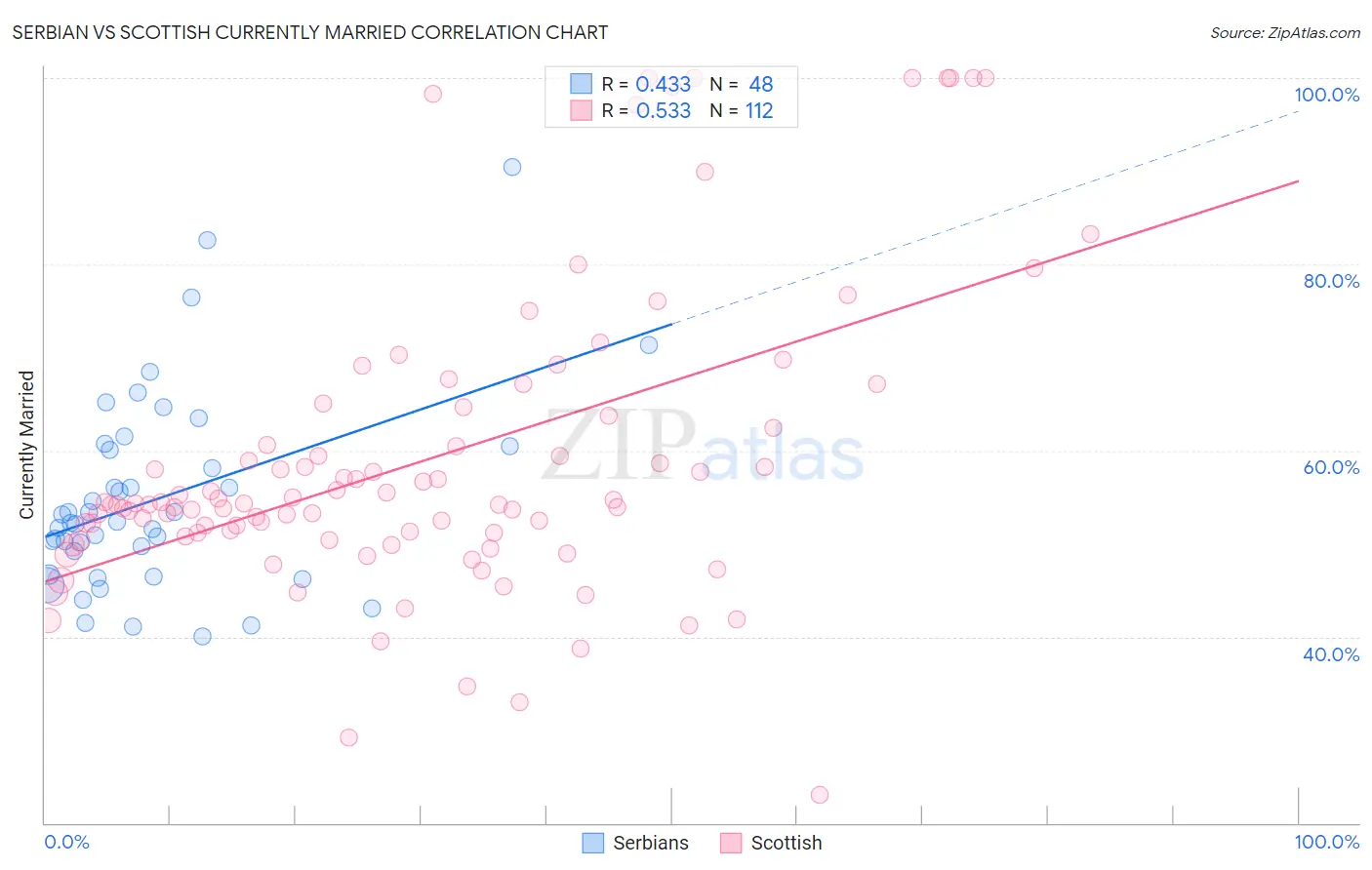 Serbian vs Scottish Currently Married