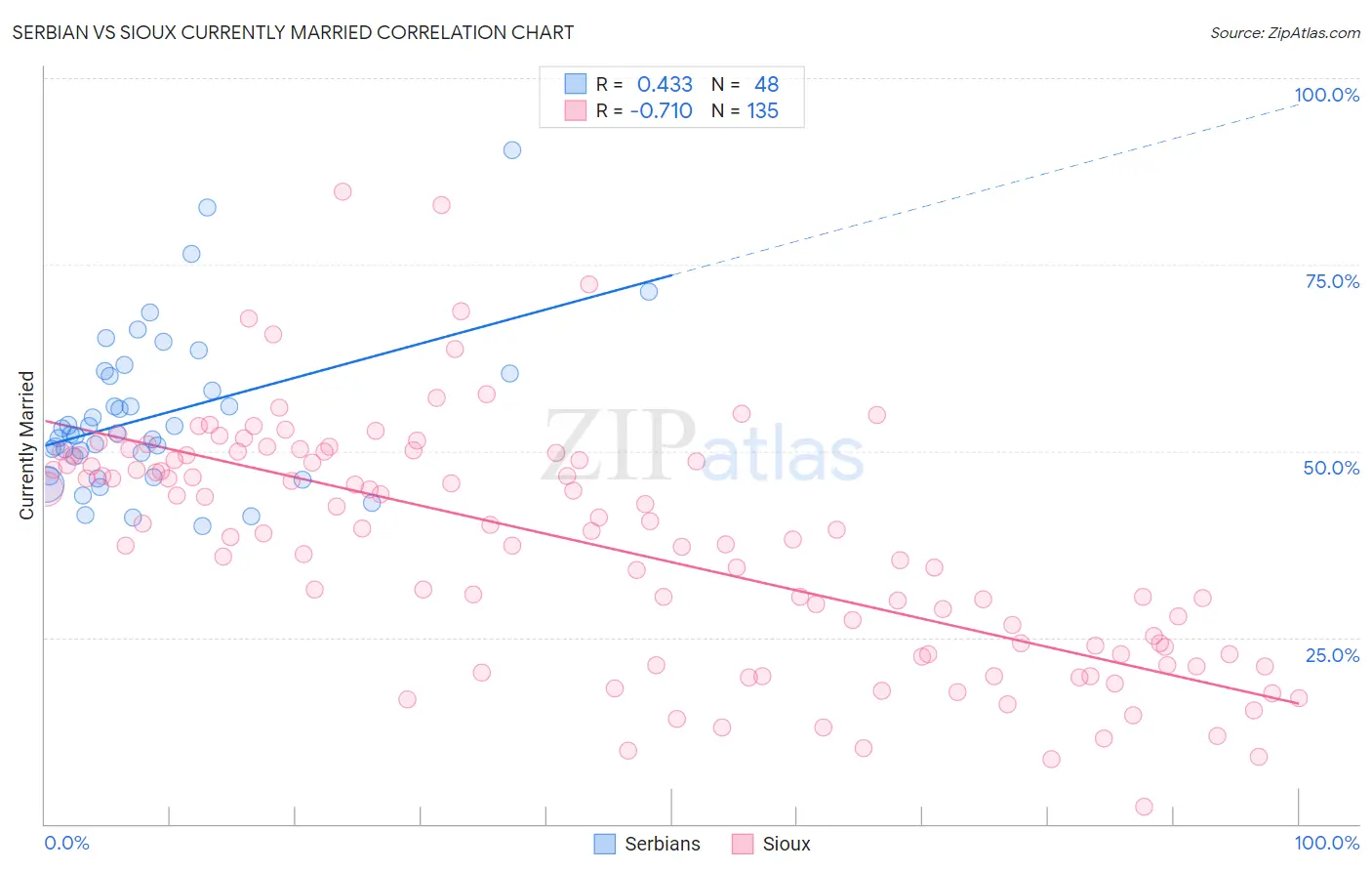 Serbian vs Sioux Currently Married