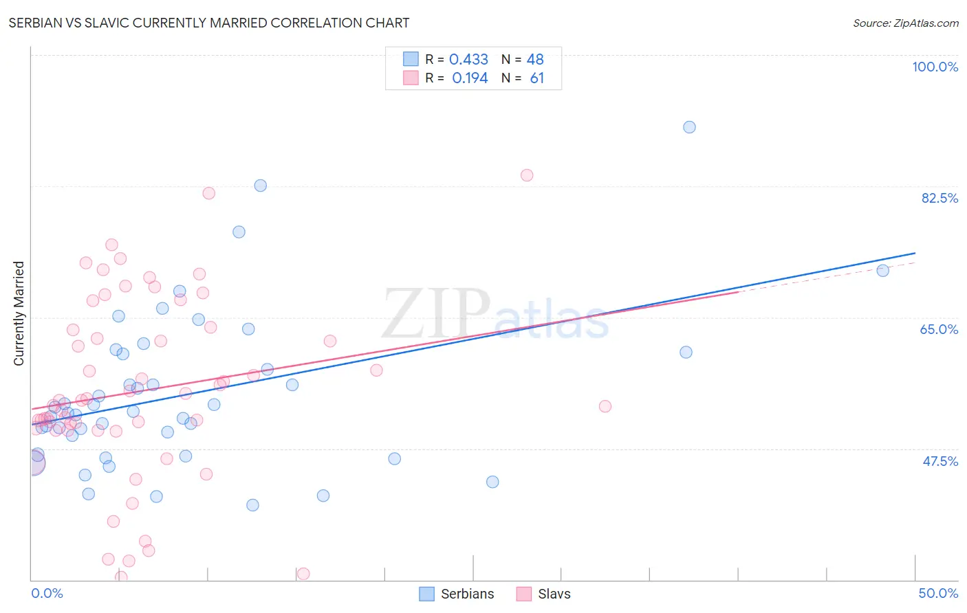 Serbian vs Slavic Currently Married