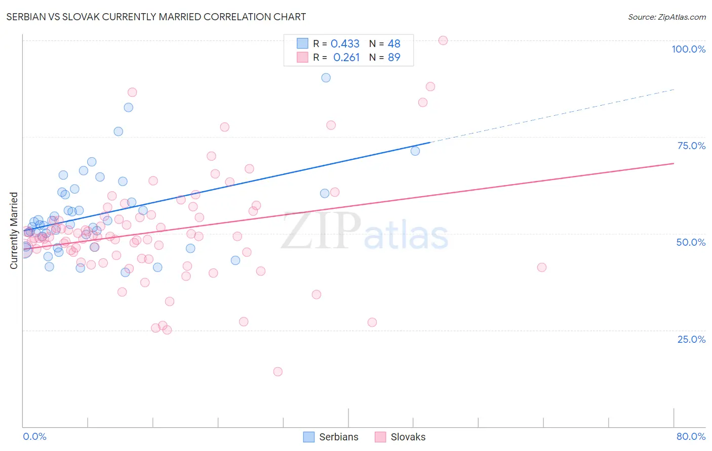 Serbian vs Slovak Currently Married