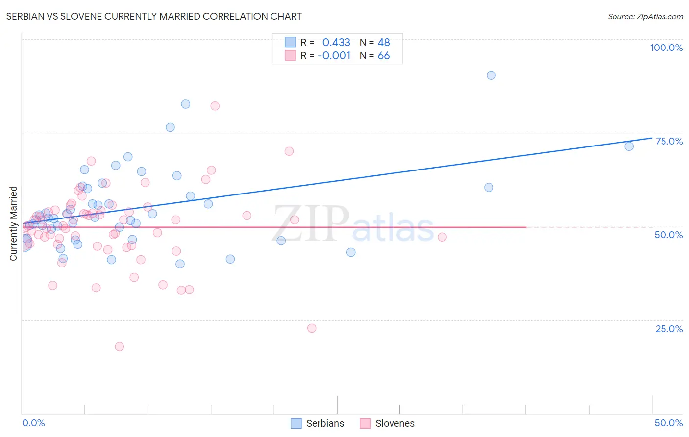 Serbian vs Slovene Currently Married