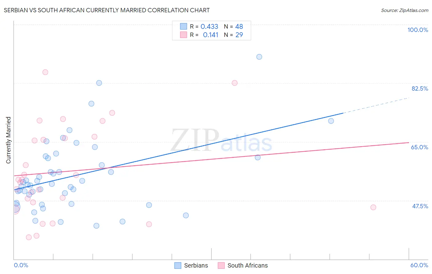 Serbian vs South African Currently Married