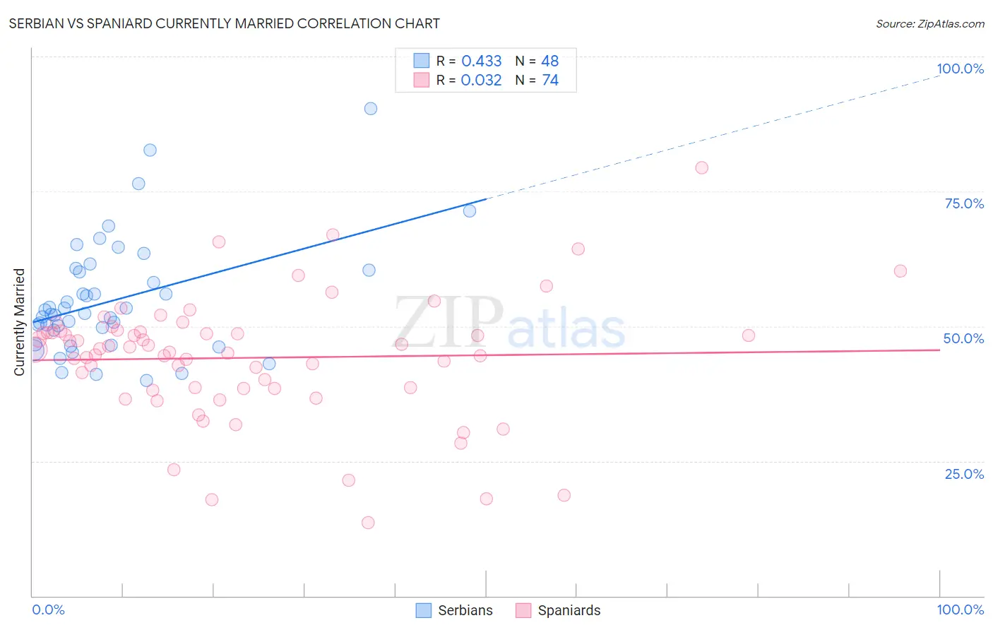 Serbian vs Spaniard Currently Married