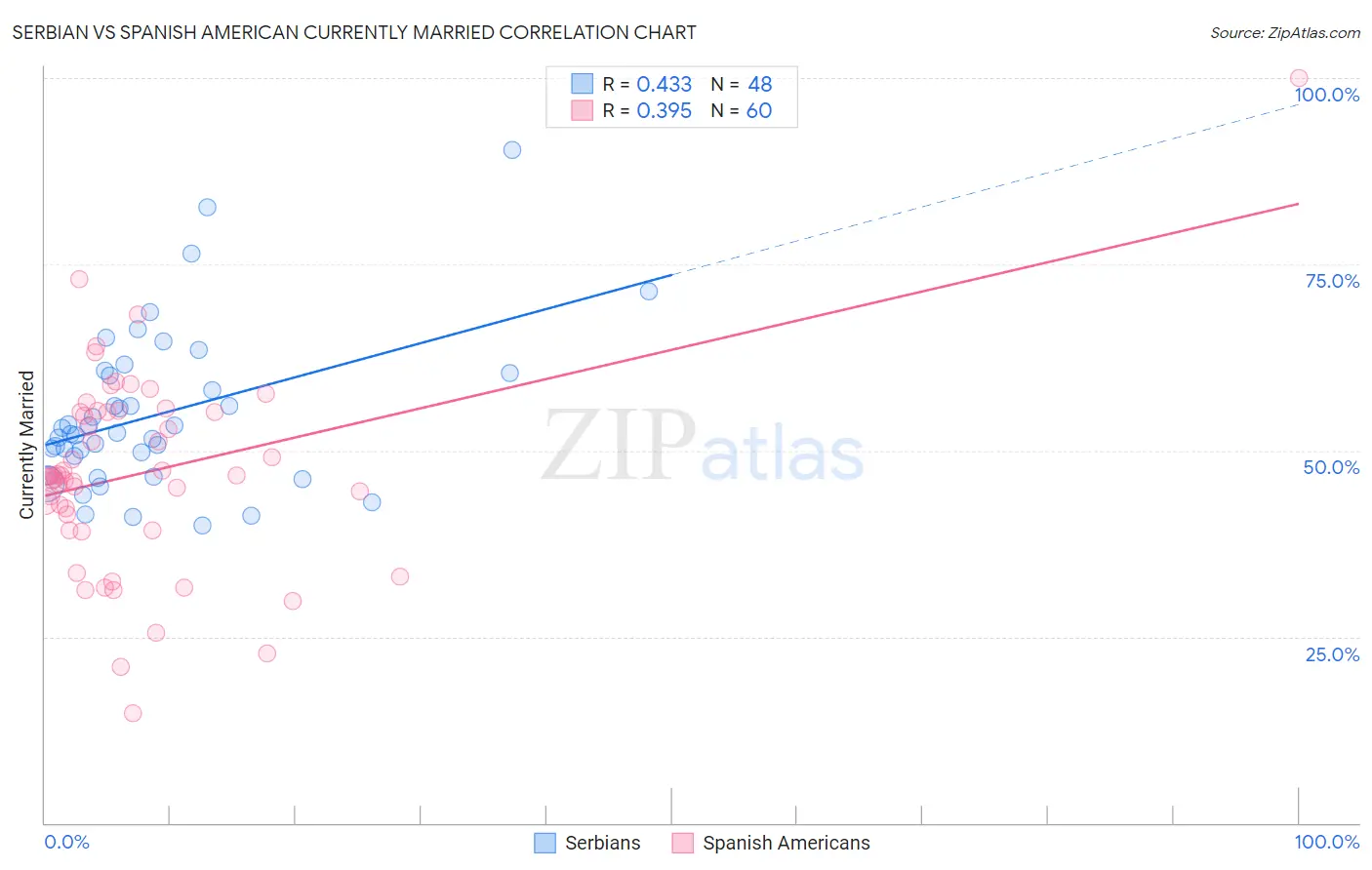 Serbian vs Spanish American Currently Married
