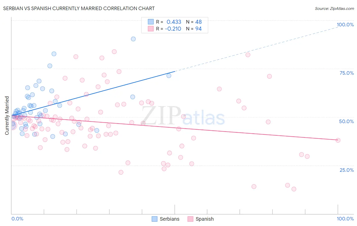 Serbian vs Spanish Currently Married