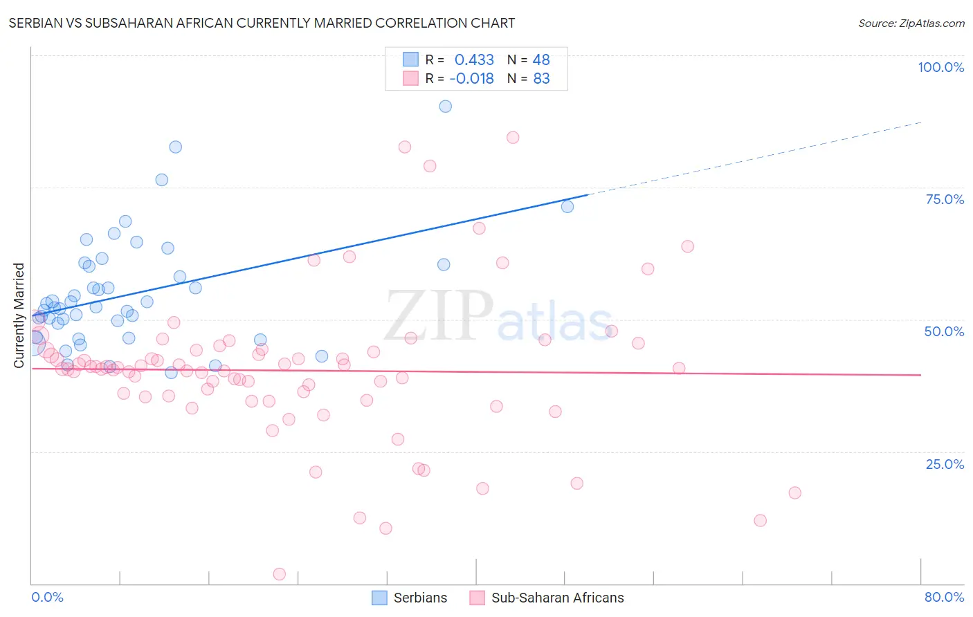 Serbian vs Subsaharan African Currently Married