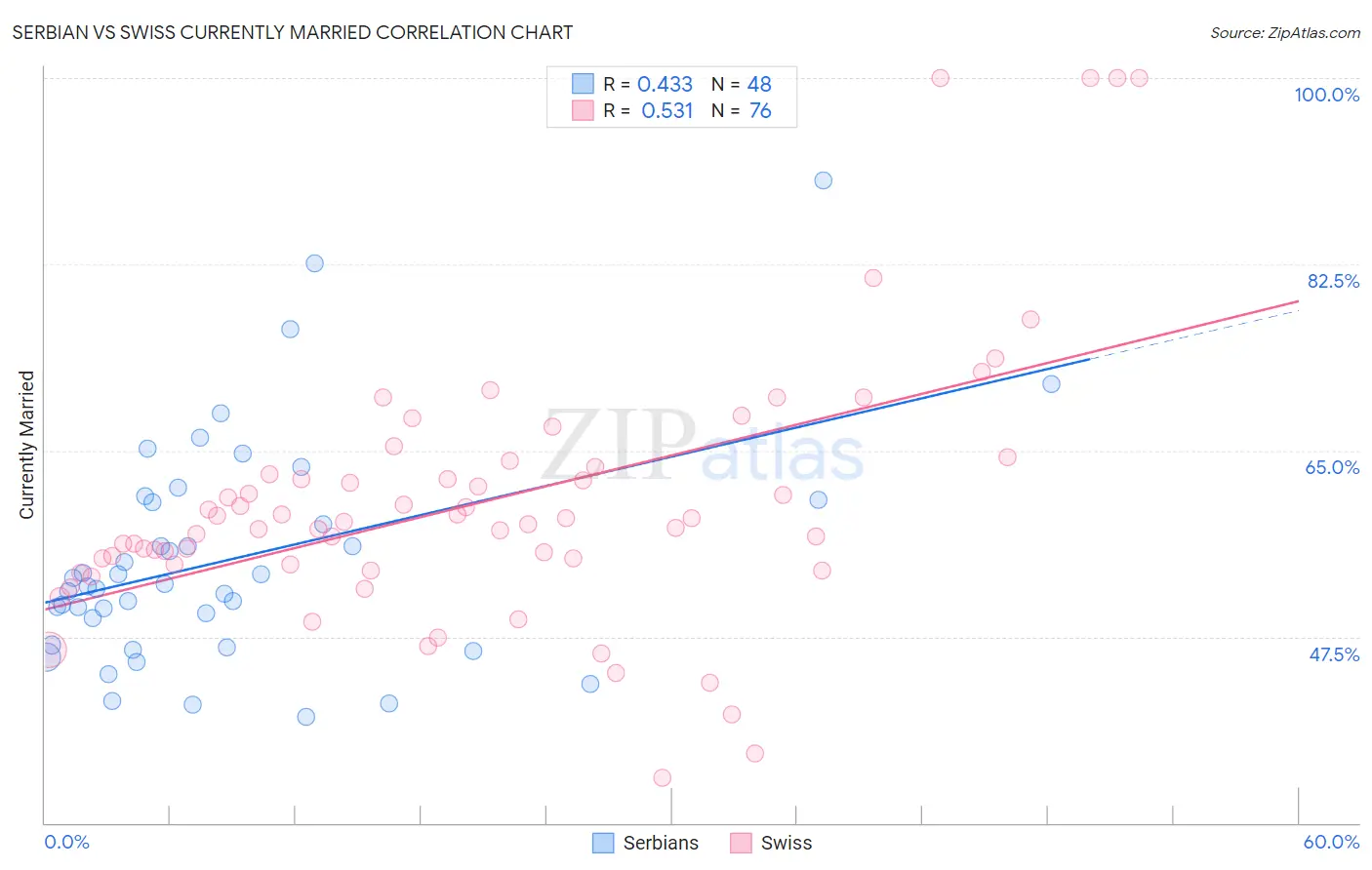 Serbian vs Swiss Currently Married