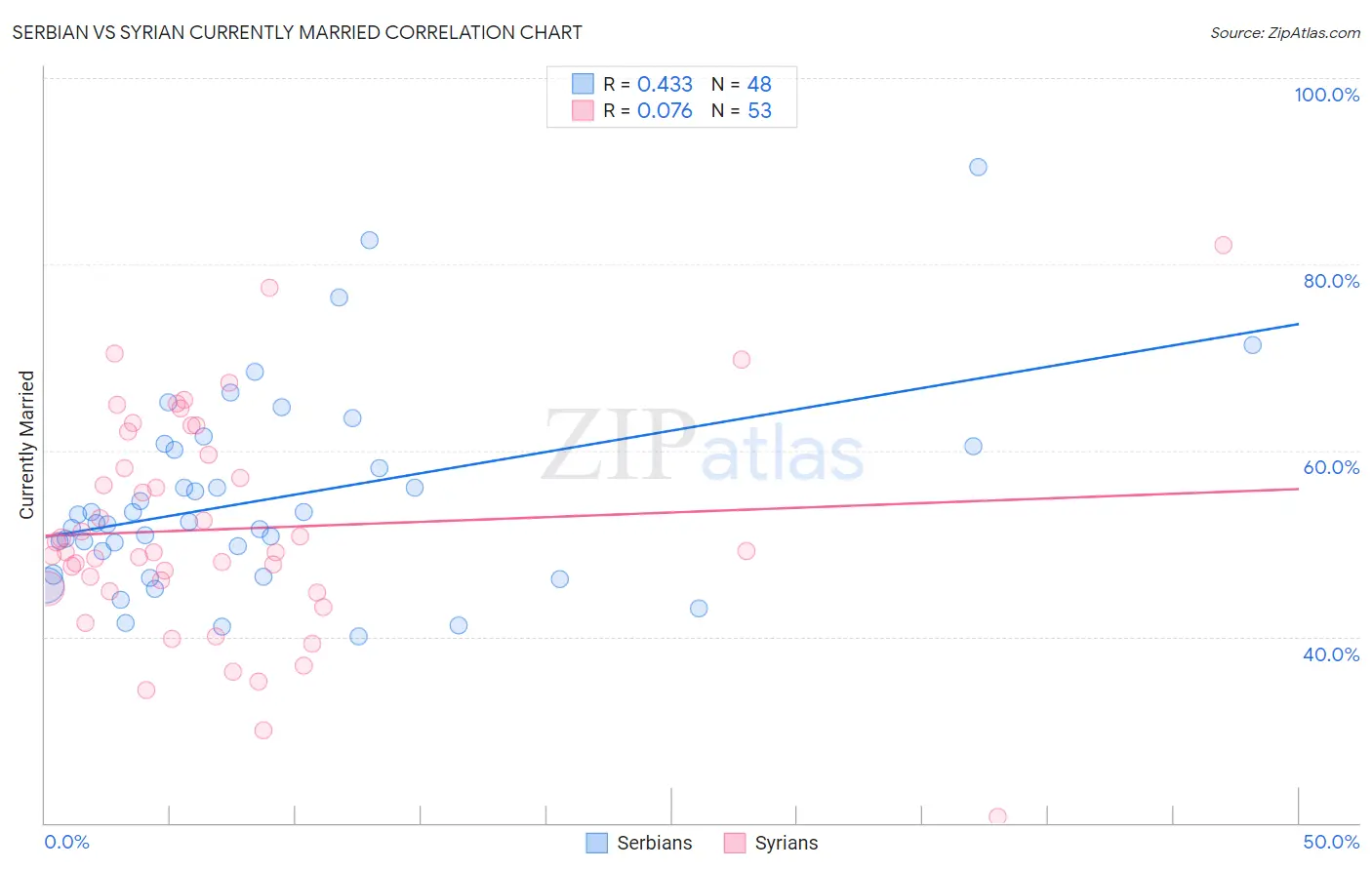 Serbian vs Syrian Currently Married