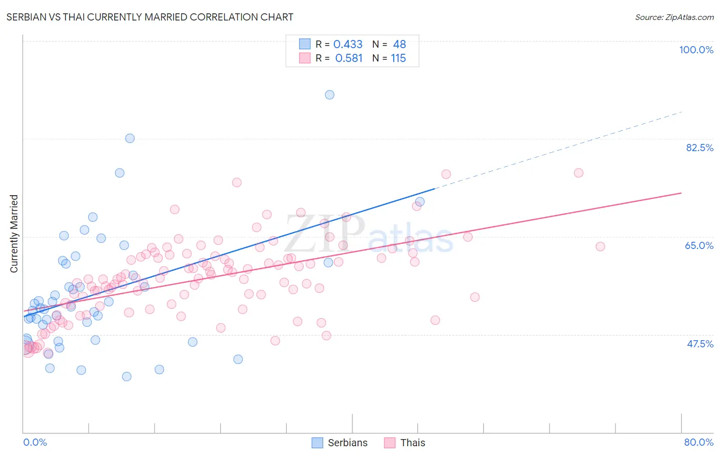Serbian vs Thai Currently Married