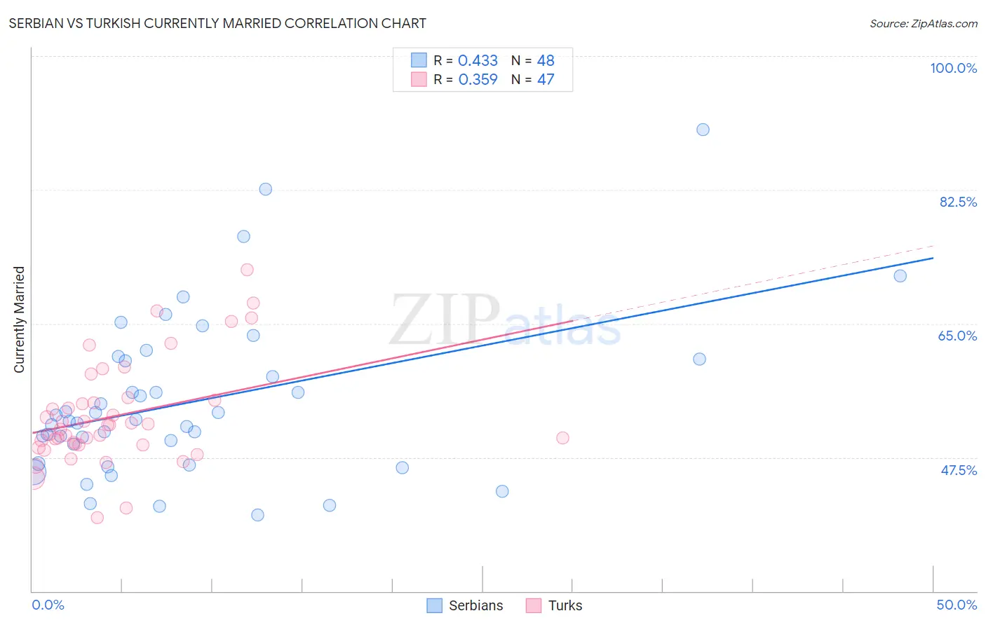 Serbian vs Turkish Currently Married