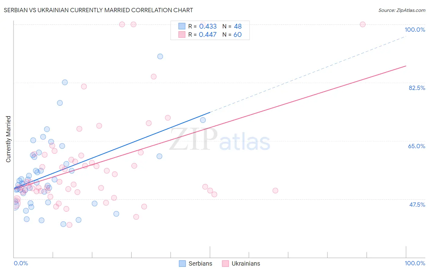 Serbian vs Ukrainian Currently Married
