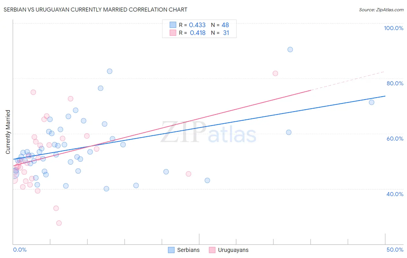 Serbian vs Uruguayan Currently Married