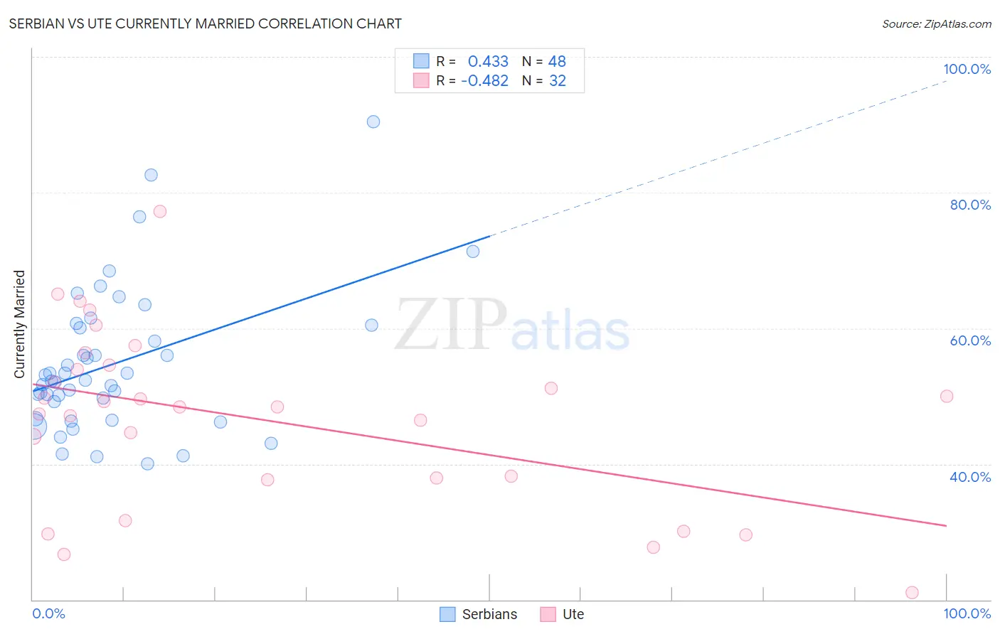 Serbian vs Ute Currently Married