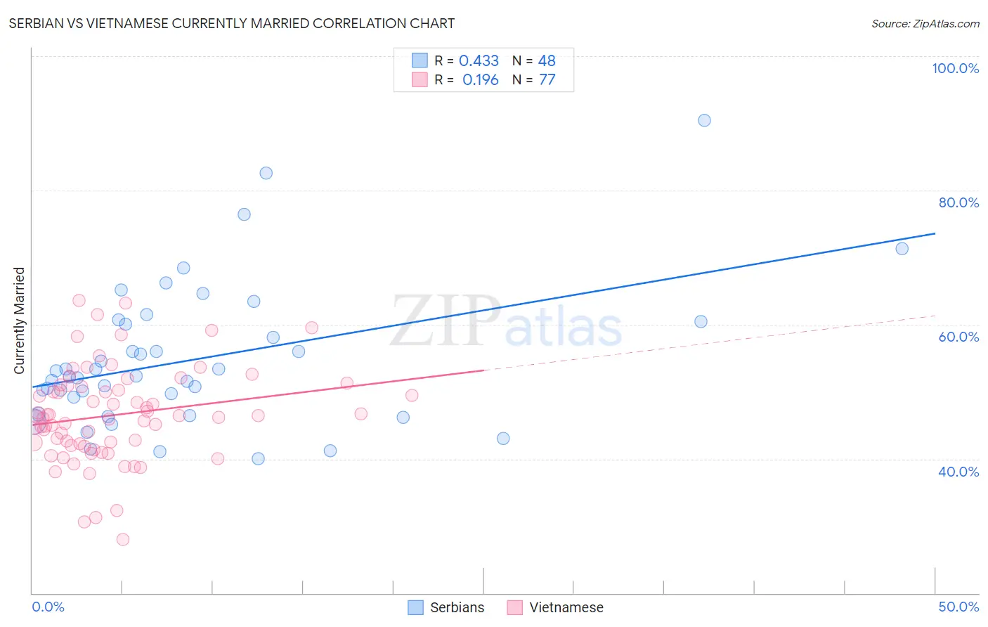 Serbian vs Vietnamese Currently Married