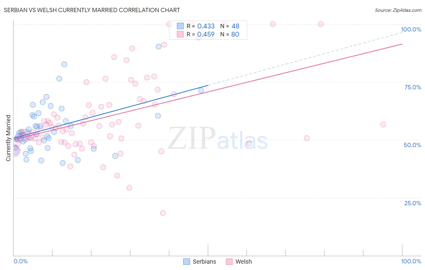 Serbian vs Welsh Currently Married