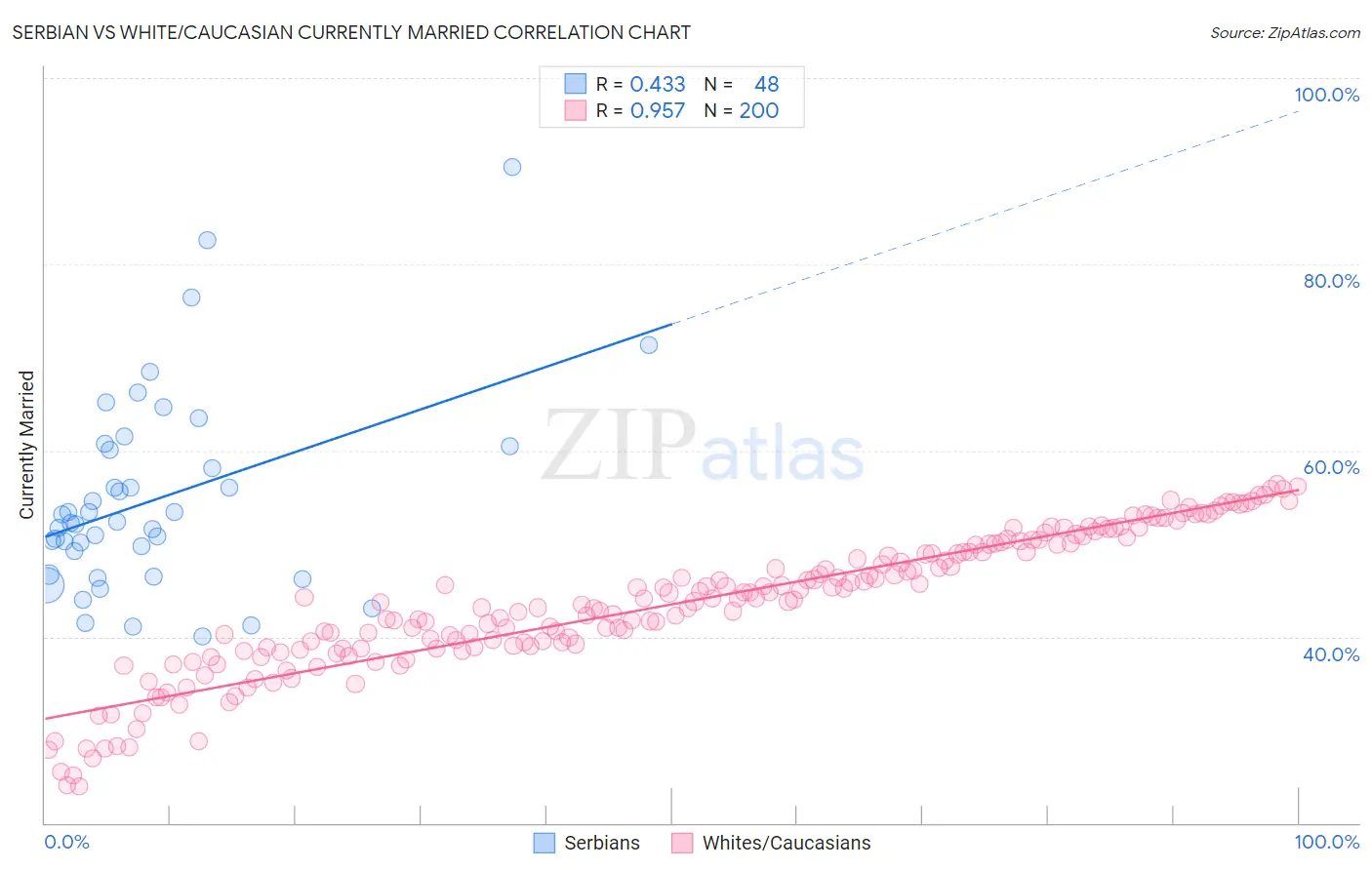 Serbian vs White/Caucasian Currently Married