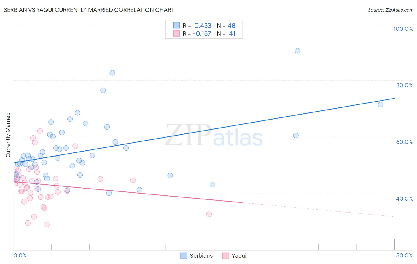 Serbian vs Yaqui Currently Married