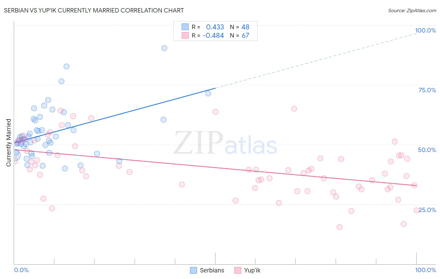 Serbian vs Yup'ik Currently Married