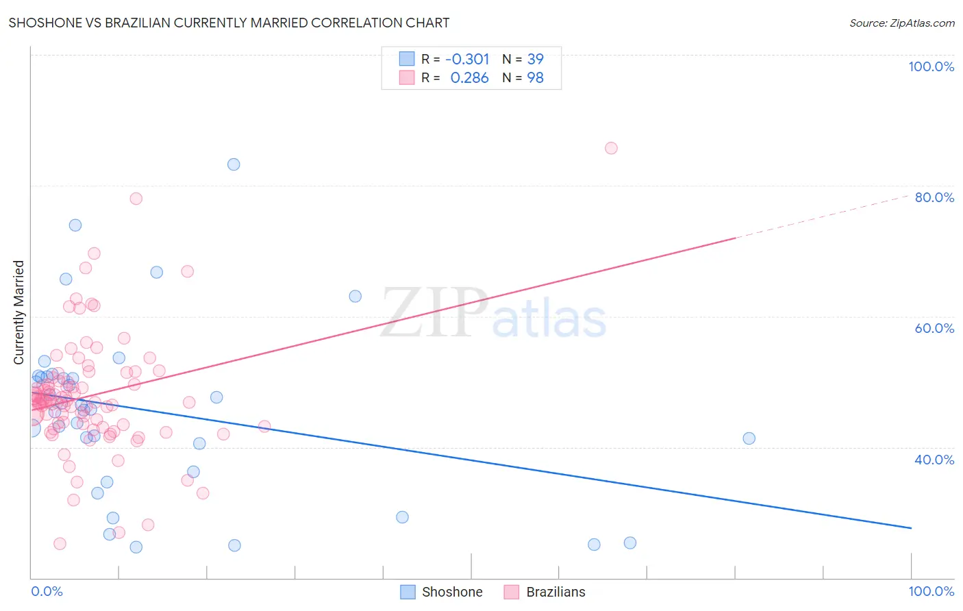 Shoshone vs Brazilian Currently Married