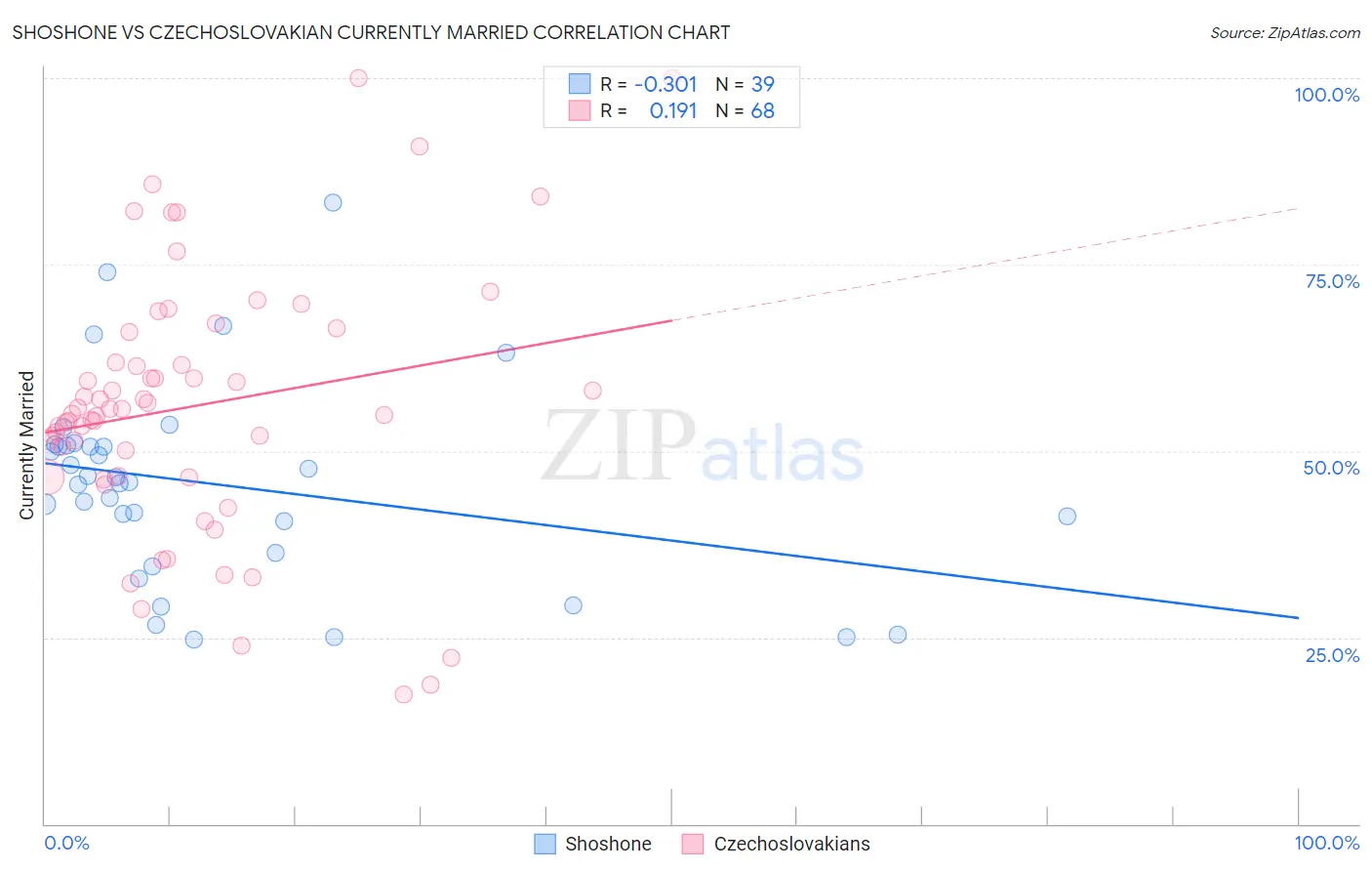 Shoshone vs Czechoslovakian Currently Married