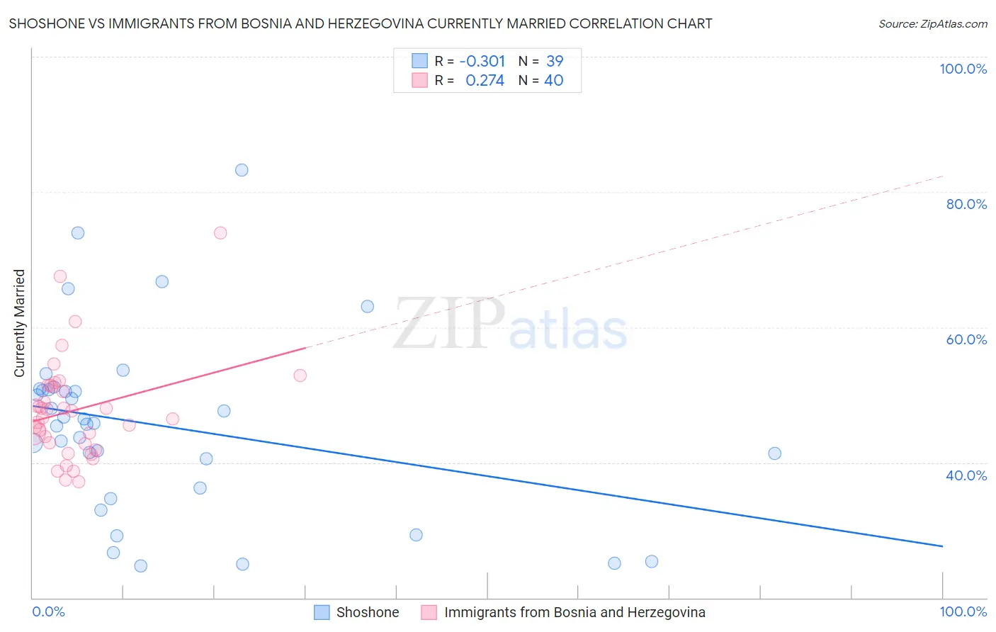 Shoshone vs Immigrants from Bosnia and Herzegovina Currently Married