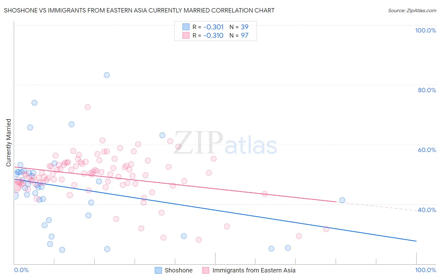 Shoshone vs Immigrants from Eastern Asia Currently Married