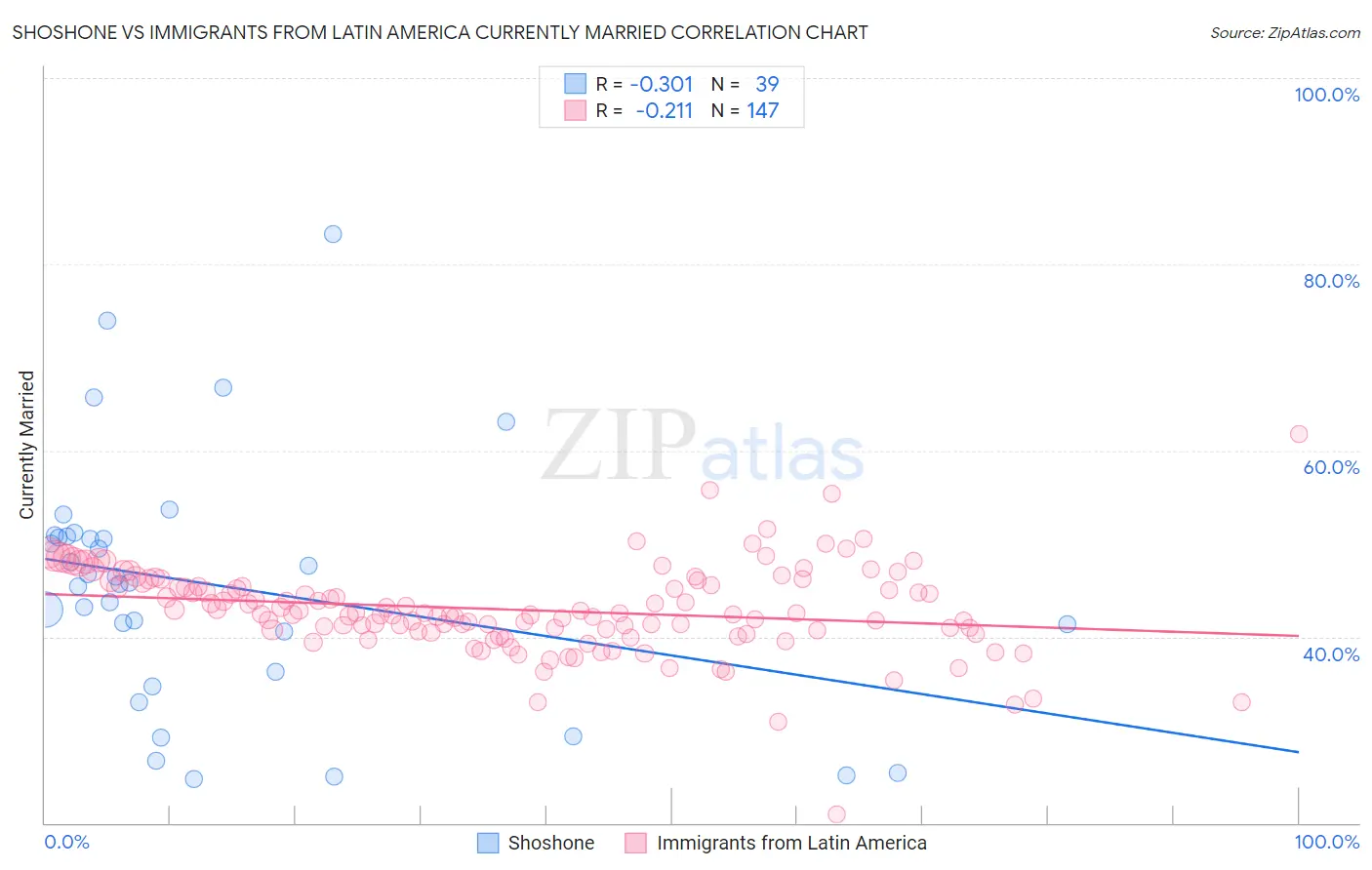 Shoshone vs Immigrants from Latin America Currently Married