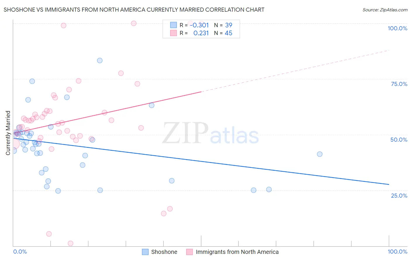 Shoshone vs Immigrants from North America Currently Married