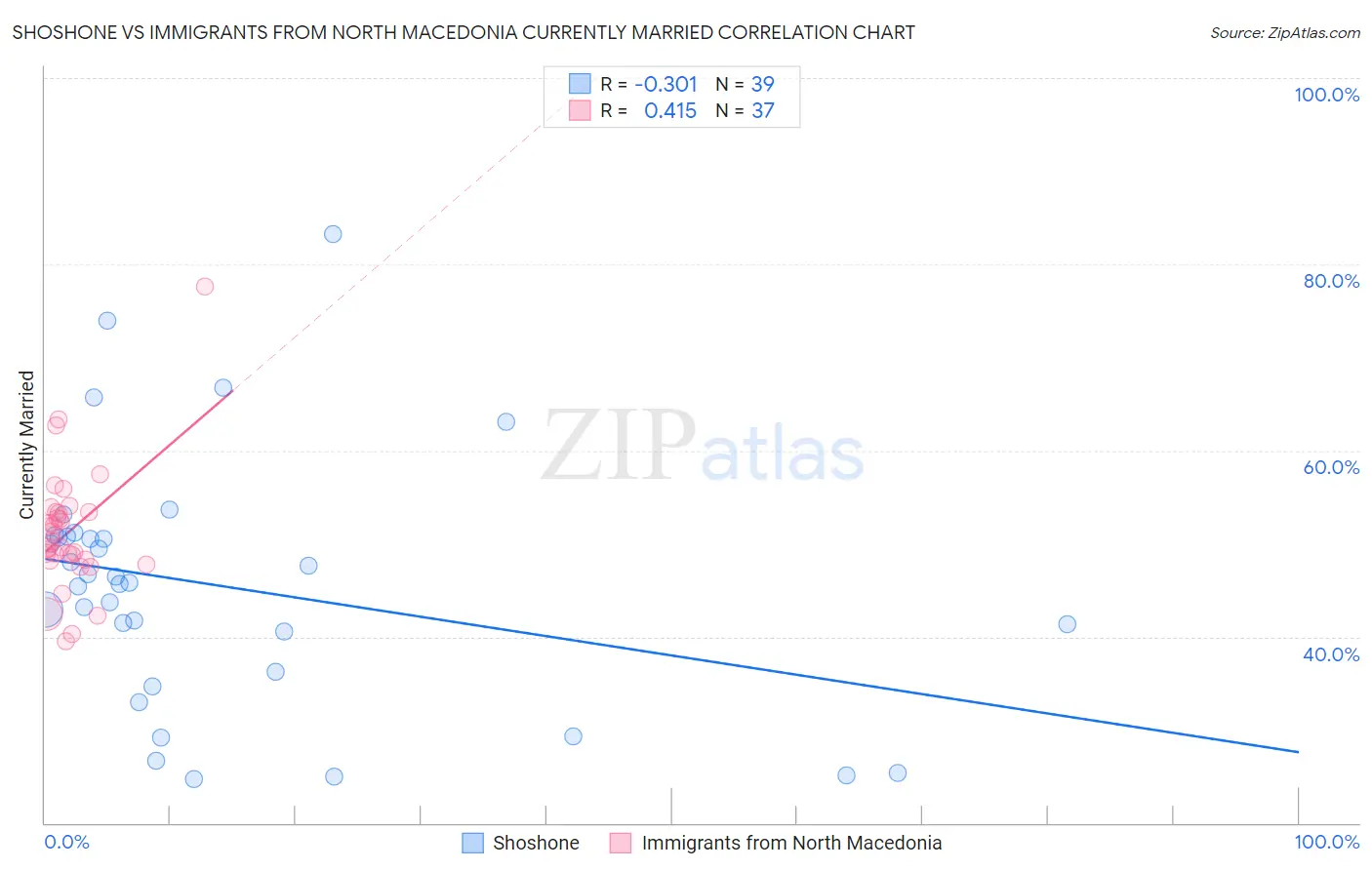Shoshone vs Immigrants from North Macedonia Currently Married